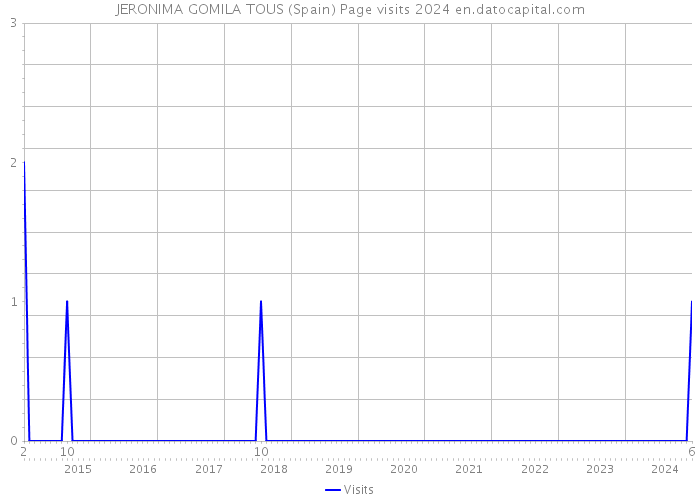 JERONIMA GOMILA TOUS (Spain) Page visits 2024 