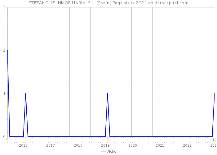 STEFANO 15 INMOBILIARIA, S.L. (Spain) Page visits 2024 