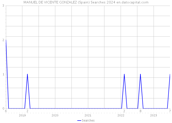MANUEL DE VICENTE GONZALEZ (Spain) Searches 2024 