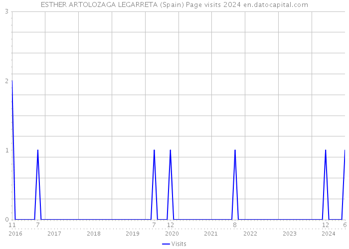 ESTHER ARTOLOZAGA LEGARRETA (Spain) Page visits 2024 