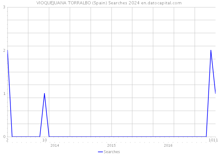 VIOQUEJUANA TORRALBO (Spain) Searches 2024 