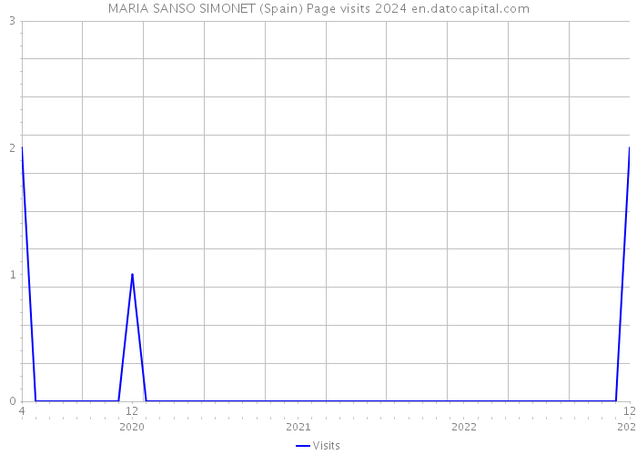 MARIA SANSO SIMONET (Spain) Page visits 2024 