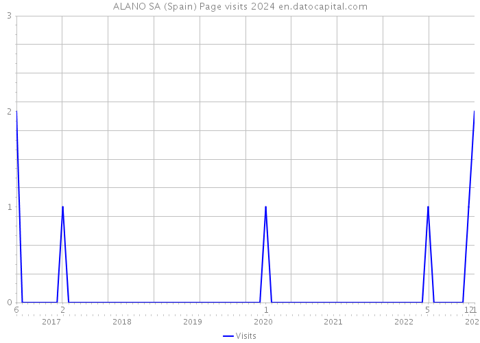 ALANO SA (Spain) Page visits 2024 