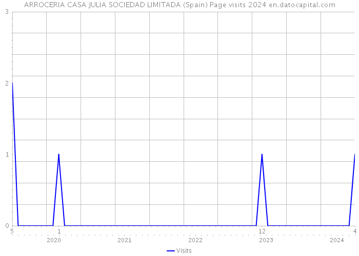 ARROCERIA CASA JULIA SOCIEDAD LIMITADA (Spain) Page visits 2024 
