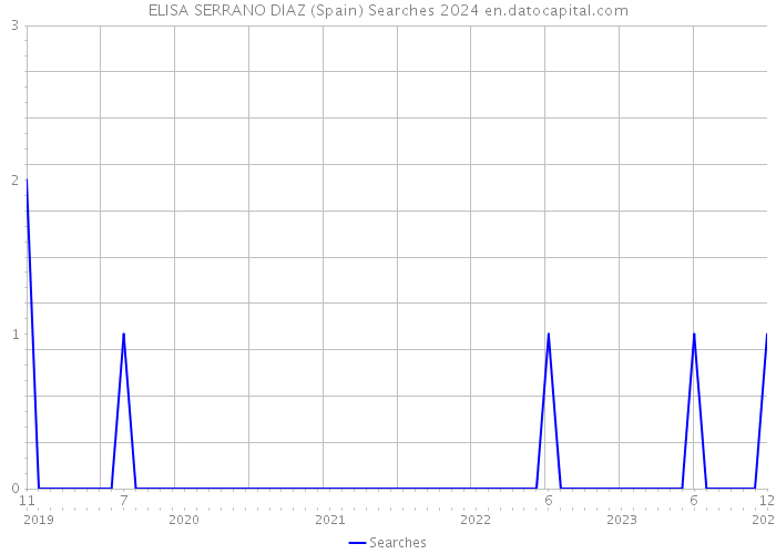 ELISA SERRANO DIAZ (Spain) Searches 2024 