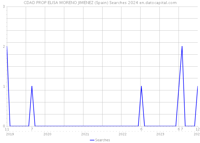 CDAD PROP ELISA MORENO JIMENEZ (Spain) Searches 2024 