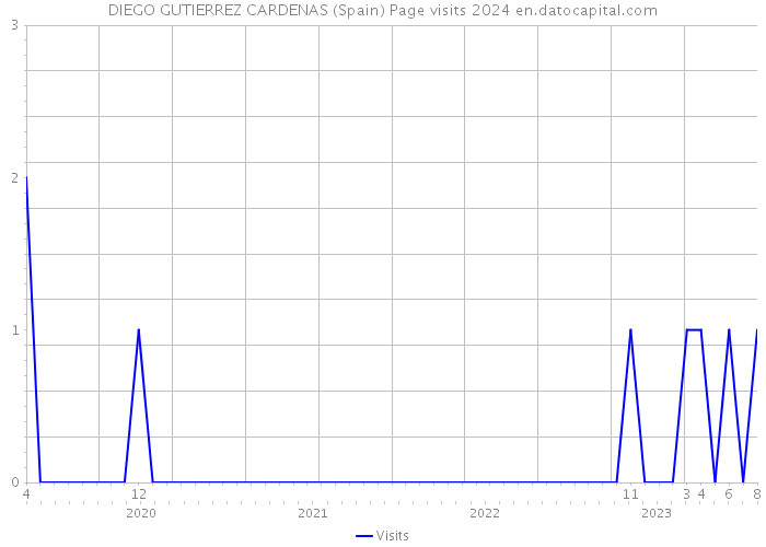 DIEGO GUTIERREZ CARDENAS (Spain) Page visits 2024 