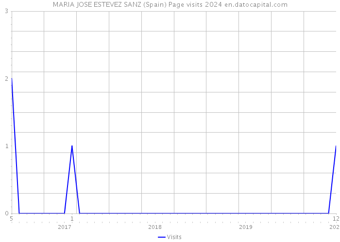 MARIA JOSE ESTEVEZ SANZ (Spain) Page visits 2024 