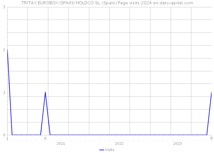 TRITAX EUROBOX (SPAIN) HOLDCO SL. (Spain) Page visits 2024 