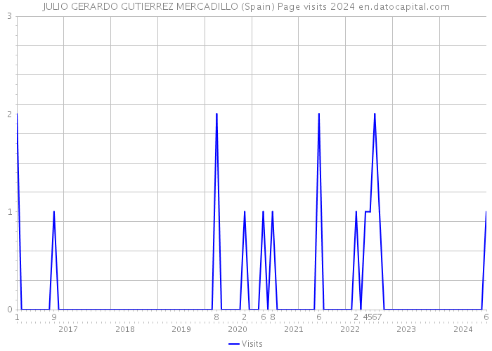 JULIO GERARDO GUTIERREZ MERCADILLO (Spain) Page visits 2024 