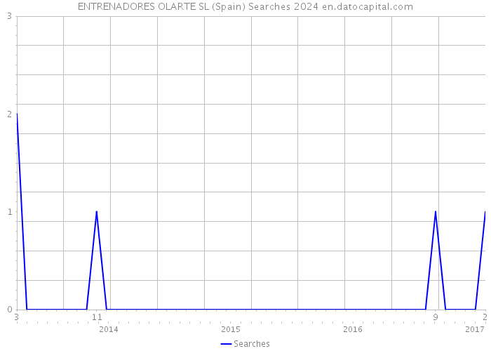 ENTRENADORES OLARTE SL (Spain) Searches 2024 
