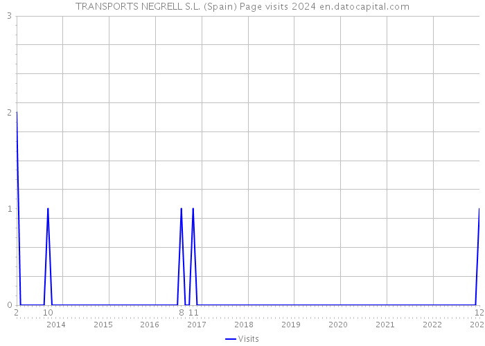 TRANSPORTS NEGRELL S.L. (Spain) Page visits 2024 