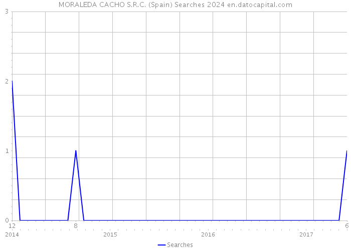 MORALEDA CACHO S.R.C. (Spain) Searches 2024 