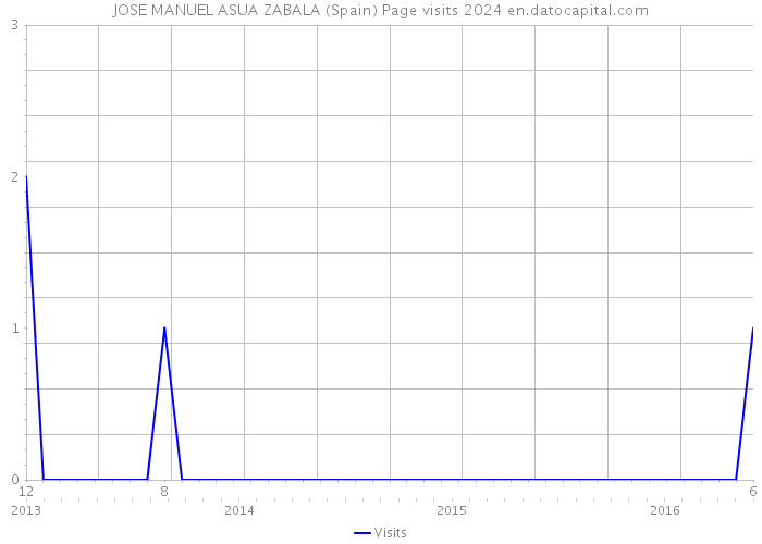 JOSE MANUEL ASUA ZABALA (Spain) Page visits 2024 