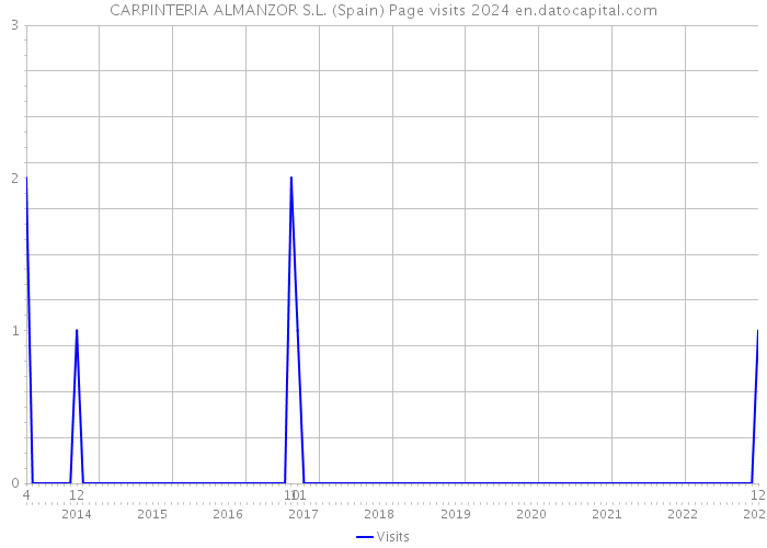 CARPINTERIA ALMANZOR S.L. (Spain) Page visits 2024 