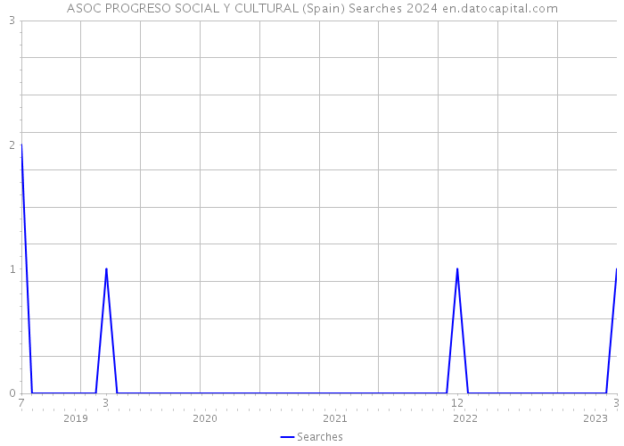 ASOC PROGRESO SOCIAL Y CULTURAL (Spain) Searches 2024 