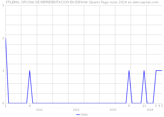 STILEMA, OFICINA DE REPRESENTACION EN ESPANA (Spain) Page visits 2024 