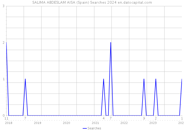 SALIMA ABDESLAM AISA (Spain) Searches 2024 