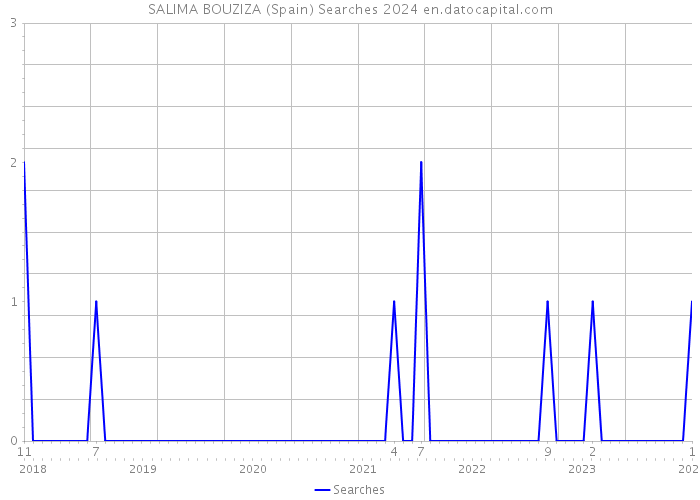 SALIMA BOUZIZA (Spain) Searches 2024 