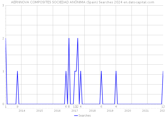 AERNNOVA COMPOSITES SOCIEDAD ANÓNIMA (Spain) Searches 2024 