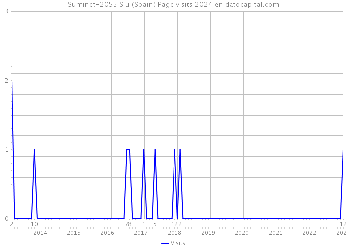 Suminet-2055 Slu (Spain) Page visits 2024 