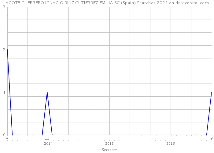 AGOTE GUERRERO IGNACIO RUIZ GUTIERREZ EMILIA SC (Spain) Searches 2024 