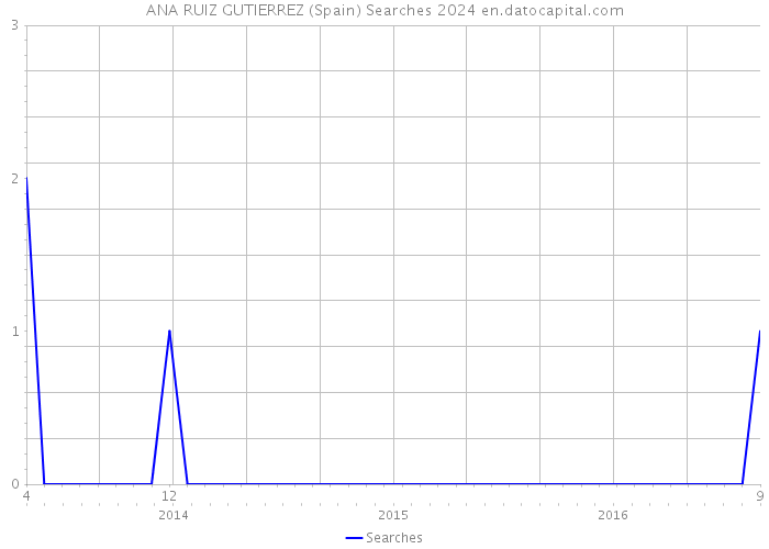 ANA RUIZ GUTIERREZ (Spain) Searches 2024 