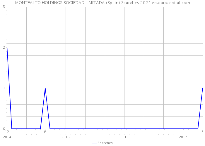 MONTEALTO HOLDINGS SOCIEDAD LIMITADA (Spain) Searches 2024 