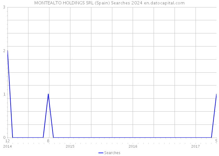 MONTEALTO HOLDINGS SRL (Spain) Searches 2024 