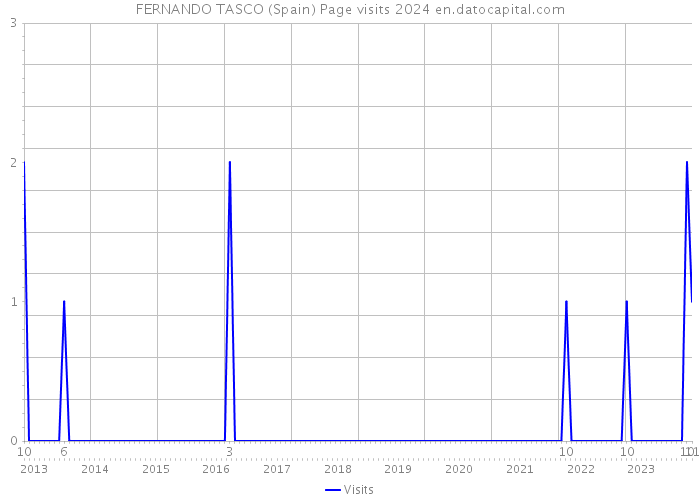 FERNANDO TASCO (Spain) Page visits 2024 