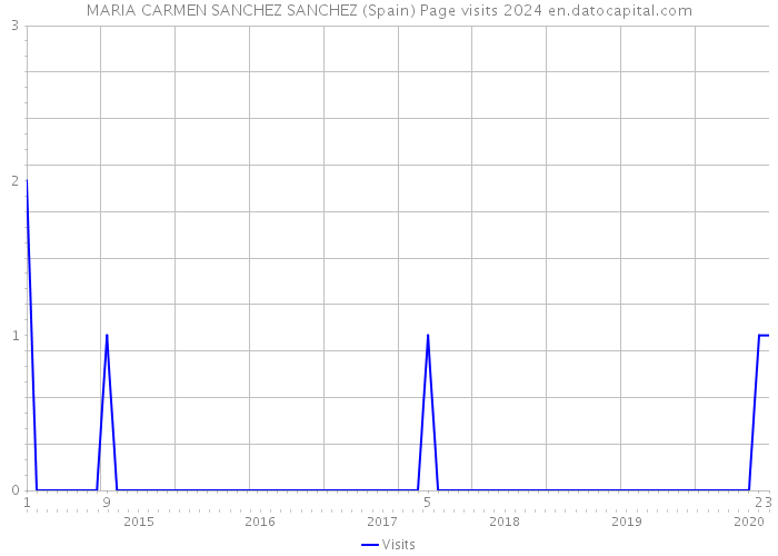 MARIA CARMEN SANCHEZ SANCHEZ (Spain) Page visits 2024 