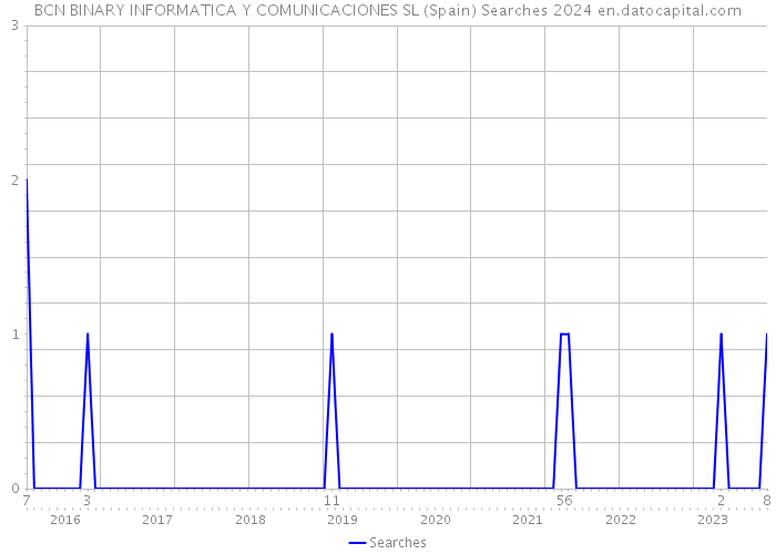 BCN BINARY INFORMATICA Y COMUNICACIONES SL (Spain) Searches 2024 