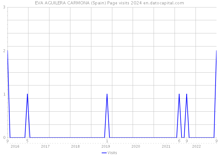 EVA AGUILERA CARMONA (Spain) Page visits 2024 