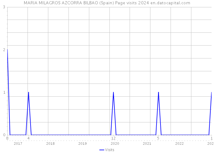 MARIA MILAGROS AZCORRA BILBAO (Spain) Page visits 2024 