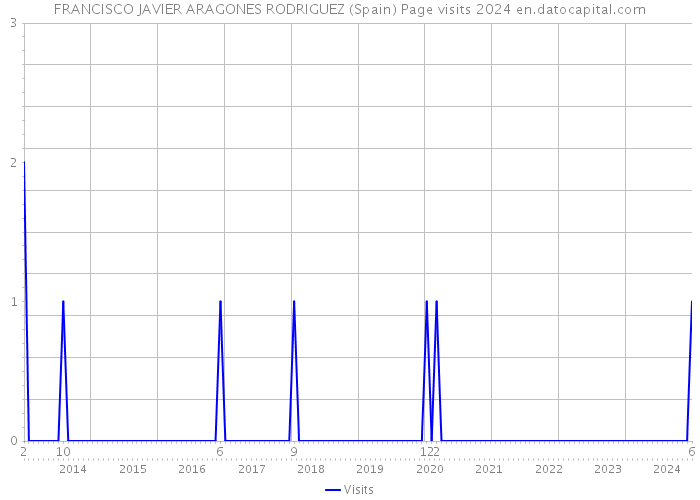 FRANCISCO JAVIER ARAGONES RODRIGUEZ (Spain) Page visits 2024 