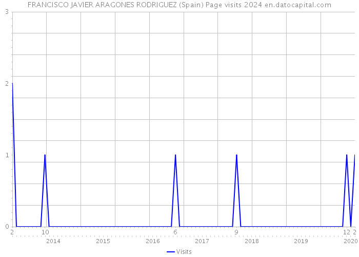 FRANCISCO JAVIER ARAGONES RODRIGUEZ (Spain) Page visits 2024 