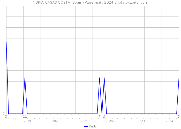 NURIA CASAS COSTA (Spain) Page visits 2024 