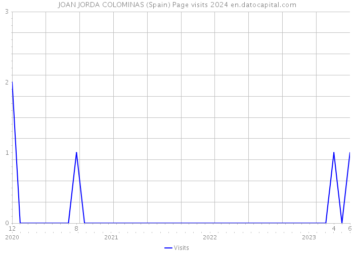 JOAN JORDA COLOMINAS (Spain) Page visits 2024 
