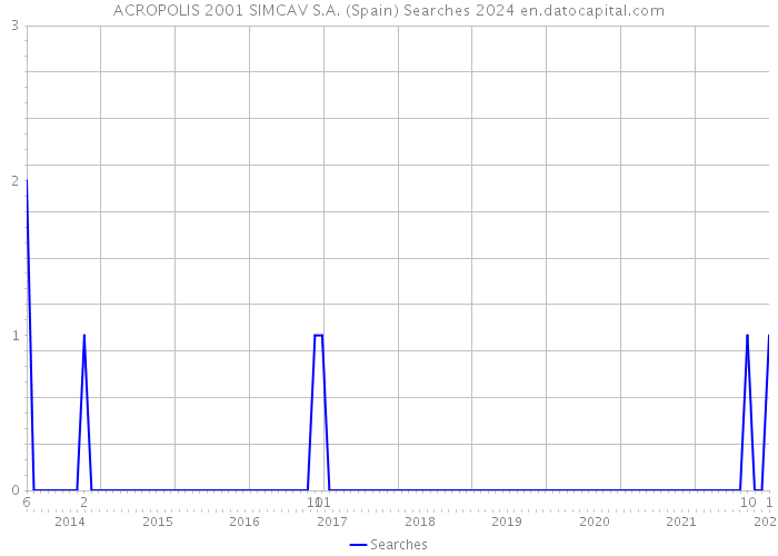 ACROPOLIS 2001 SIMCAV S.A. (Spain) Searches 2024 