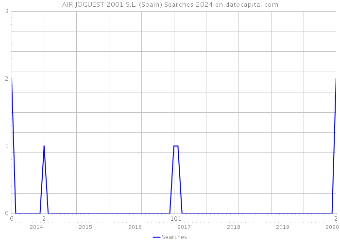 AIR JOGUEST 2001 S.L. (Spain) Searches 2024 