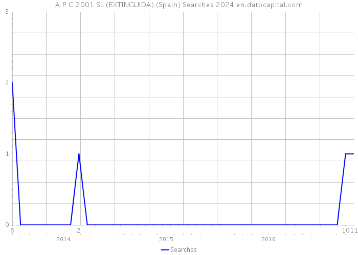 A P C 2001 SL (EXTINGUIDA) (Spain) Searches 2024 