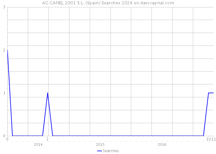 AG CANEL 2001 S.L. (Spain) Searches 2024 