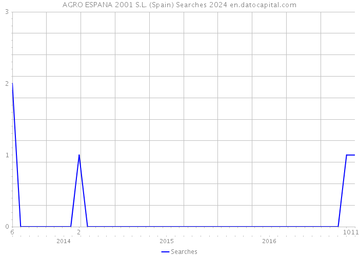 AGRO ESPANA 2001 S.L. (Spain) Searches 2024 