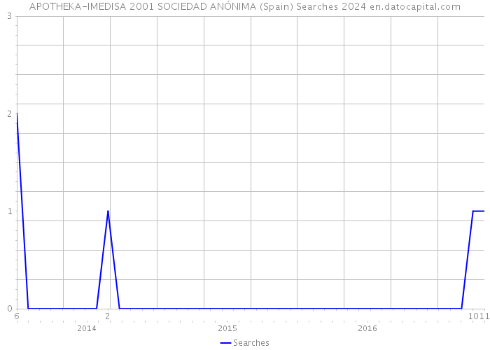 APOTHEKA-IMEDISA 2001 SOCIEDAD ANÓNIMA (Spain) Searches 2024 