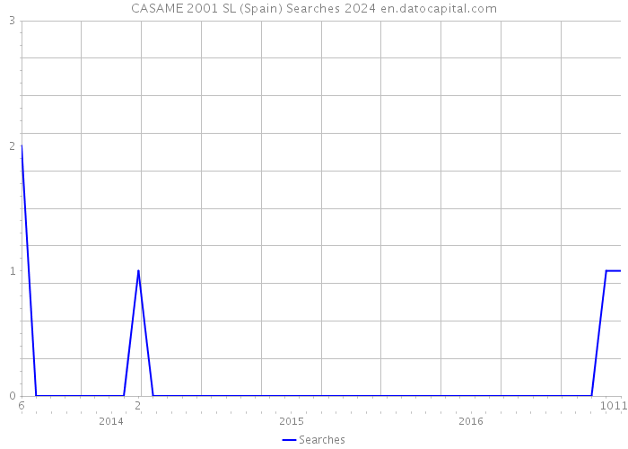 CASAME 2001 SL (Spain) Searches 2024 