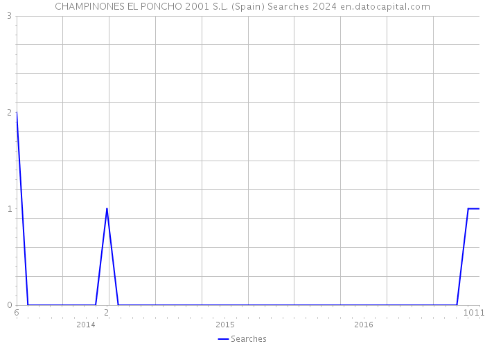 CHAMPINONES EL PONCHO 2001 S.L. (Spain) Searches 2024 