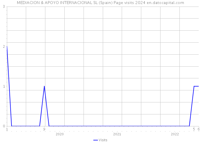 MEDIACION & APOYO INTERNACIONAL SL (Spain) Page visits 2024 