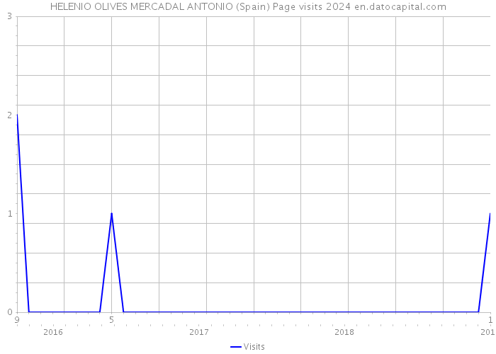 HELENIO OLIVES MERCADAL ANTONIO (Spain) Page visits 2024 