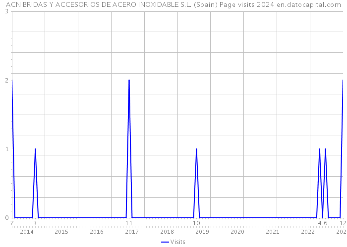 ACN BRIDAS Y ACCESORIOS DE ACERO INOXIDABLE S.L. (Spain) Page visits 2024 