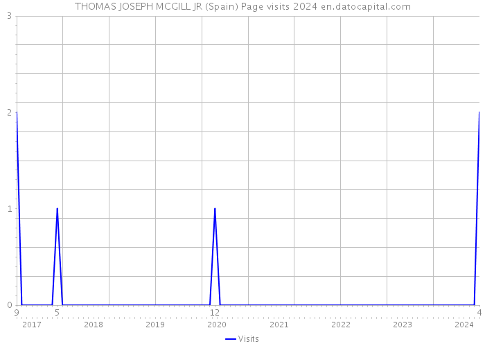 THOMAS JOSEPH MCGILL JR (Spain) Page visits 2024 